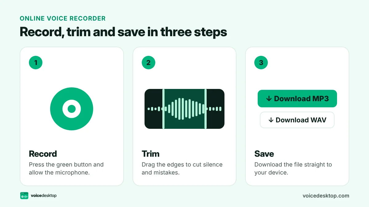 Three step diagram: press record, drag the edges of the waveform to trim, then download as MP3 or WAV