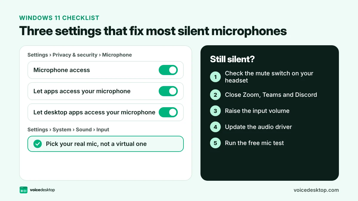 Windows 11 checklist showing three microphone privacy toggles switched on, the input device setting, and five extra fixes