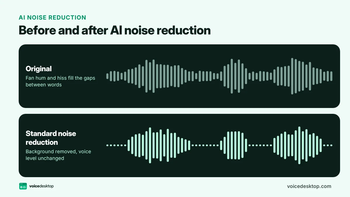 Before and after waveforms: the original has noise filling the gaps between words, the version with Standard noise reduction has silent gaps and the same voice level